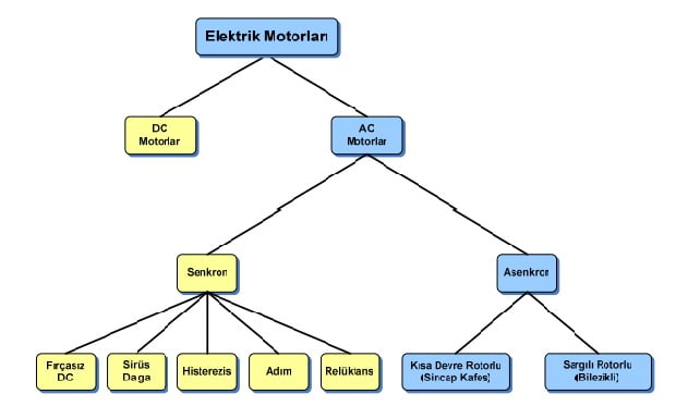 Elektrik Motor Çeşitleri