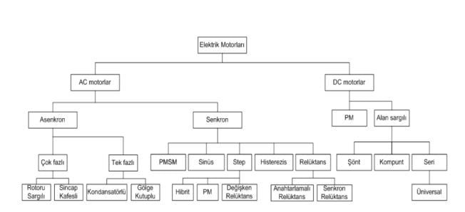 elektrik motorları