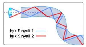 Fiber Optik Nedir
