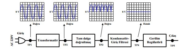 Girişten çıkışa doğru sinyal takibi 