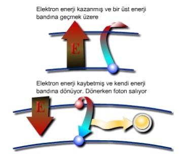 Işığın Oluşumu