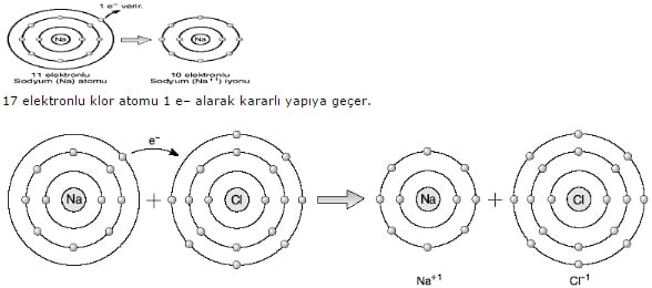 sodyum ve klor atomlarinin arasinda iyonik bag olusumu