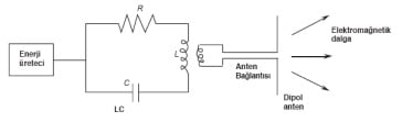 Elektromanyetik Dalga Üreteci