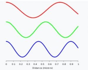 Elektromanyetik Dalga Nedir