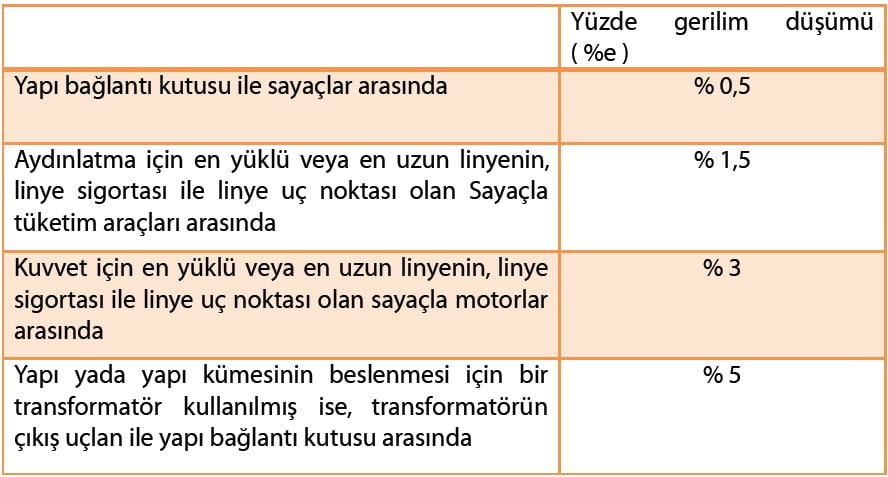 En Fazla Gerilim Düşümüne İzin Verilen Maksimum İşletme Akım ve Gerilim Değerleri
