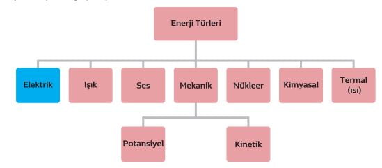 Elektrik Enerji Türleri