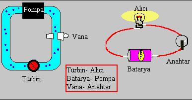 Su devresiyle elektrik devresinin karşılaştırılması