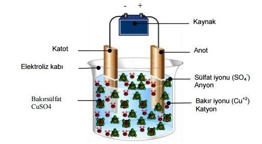 Elektroliz nedir