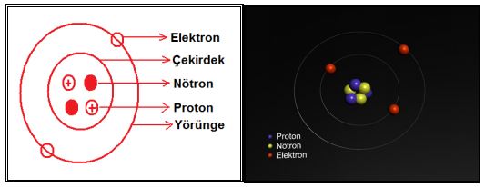 Atom ve atomun yapısı